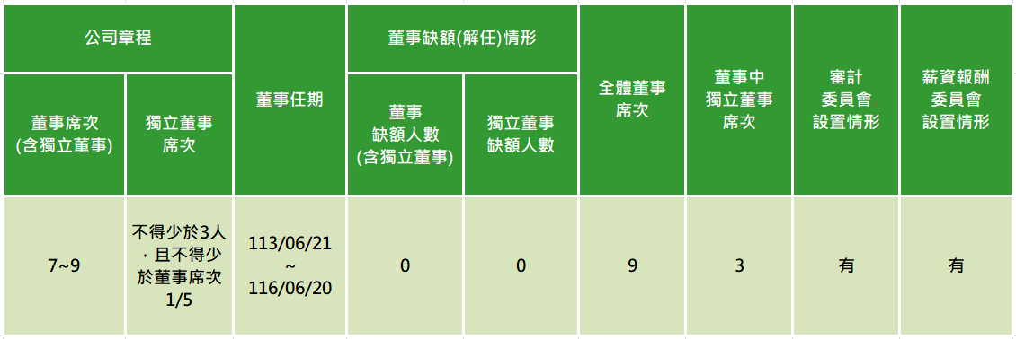 公司治理架構圖2