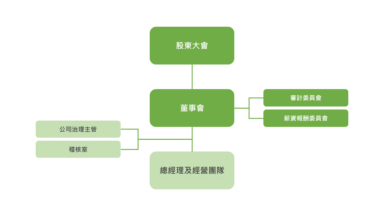 公司治理架構圖